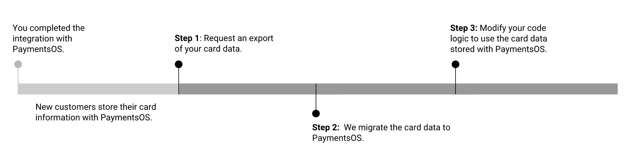 Payment Flow